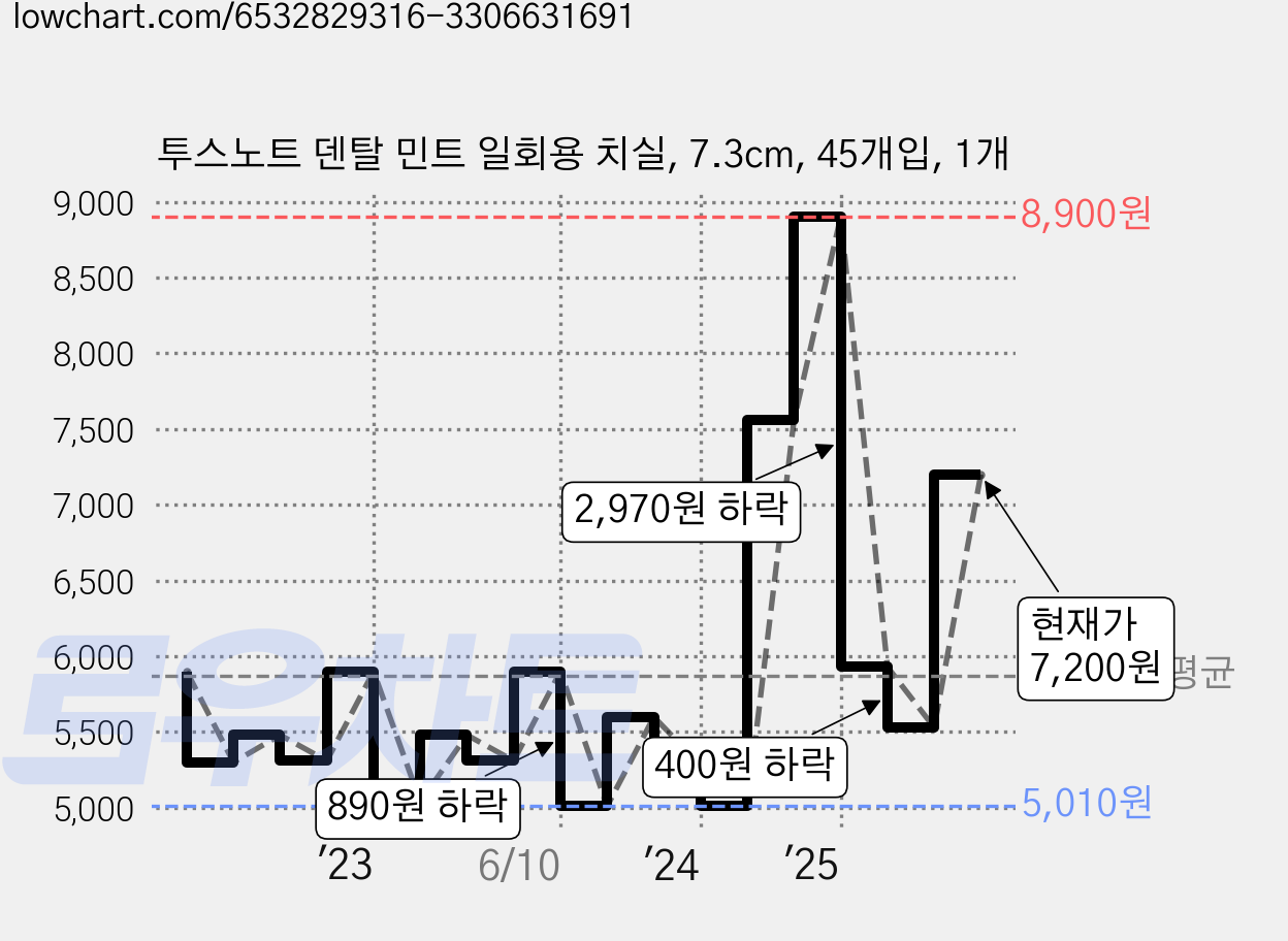 투스노트 덴탈 민트 일회용 치실, 7.3cm, 45개입, 1개 가격 변동 차트, 현재가 7,200원, 관측 최저가 5,010원