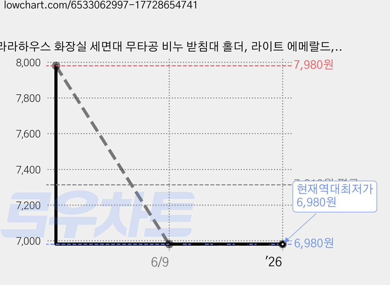 라라하우스 화장실 세면대 무타공 비누 받침대 홀더, 라이트 에메랄드, 1개 가격 변동 차트, 현재가 6,980원, 역대최저가