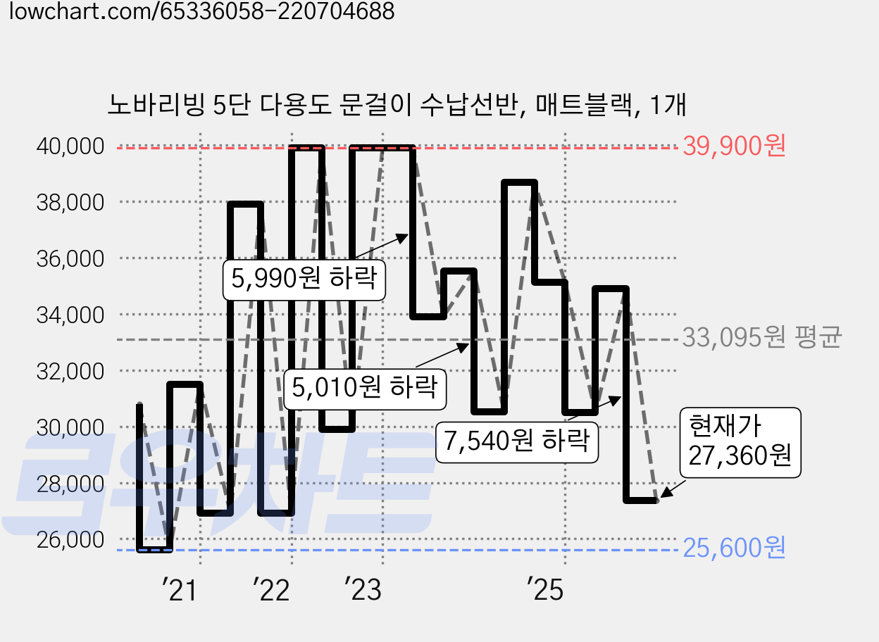 노바리빙 5단 다용도 문걸이 수납선반, 매트블랙, 1개 가격 변동 차트, 현재가 27,360원, 관측 최저가 25,300원