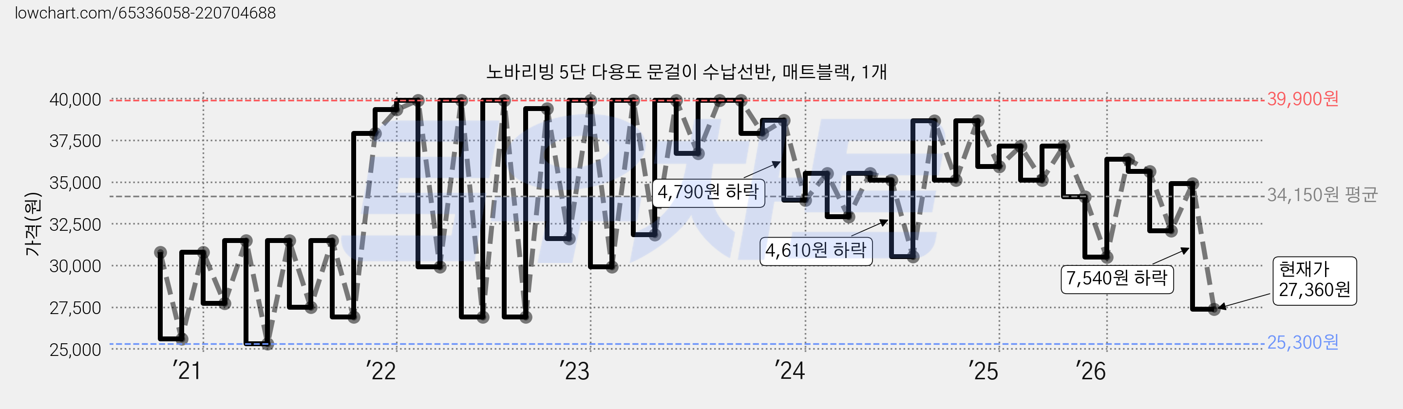 노바리빙 5단 다용도 문걸이 수납선반, 매트블랙, 1개 가격 변동 차트, 현재가 27,360원, 관측 최저가 25,300원