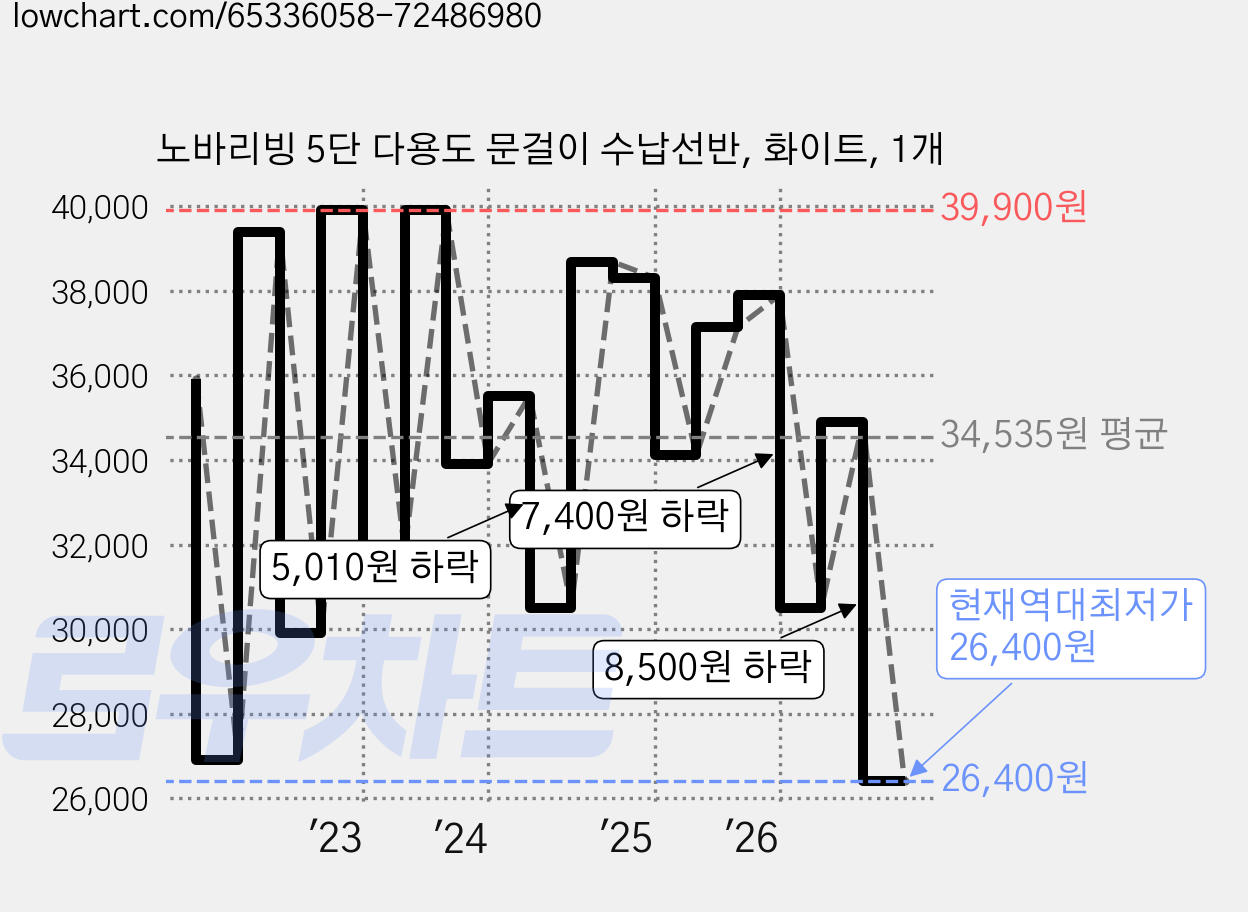 노바리빙 5단 다용도 문걸이 수납선반, 화이트, 1개 가격 변동 차트, 현재가 26,400원, 역대최저가