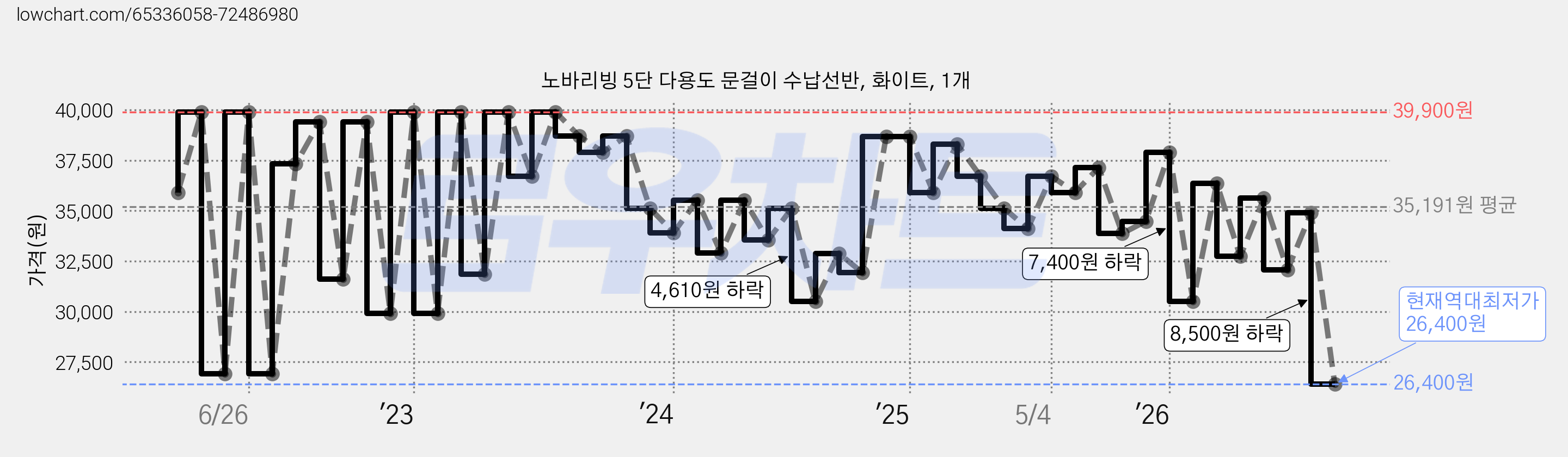 노바리빙 5단 다용도 문걸이 수납선반, 화이트, 1개 가격 변동 차트, 현재가 26,400원, 역대최저가