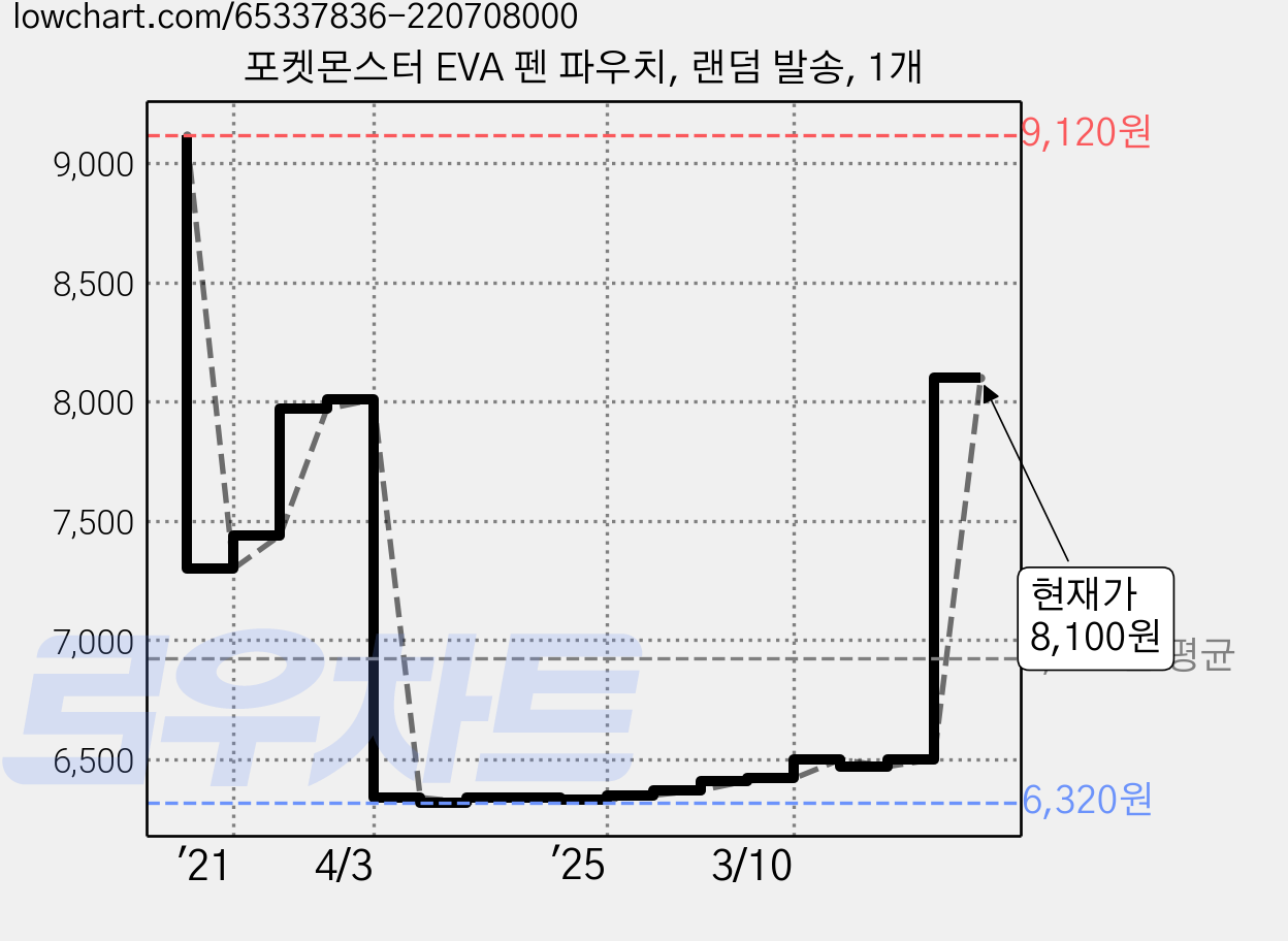 포켓몬스터 EVA 펜 파우치, 랜덤 발송, 1개 가격 변동 차트, 현재가 8,100원, 관측 최저가 6,320원