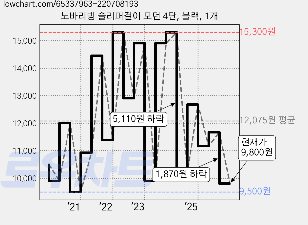 노바리빙 슬리퍼걸이 모던 4단, 블랙, 1개 가격 변동 차트, 현재가 9,800원, 관측 최저가 9,360원