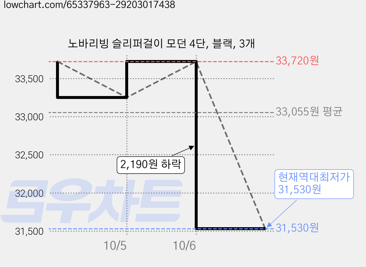 노바리빙 슬리퍼걸이 모던 4단, 블랙, 3개 가격 변동 차트, 현재가 31,530원, 역대최저가