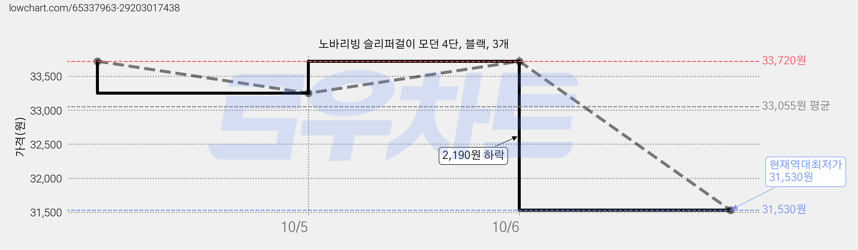 노바리빙 슬리퍼걸이 모던 4단, 블랙, 3개 가격 변동 차트, 현재가 31,530원, 역대최저가