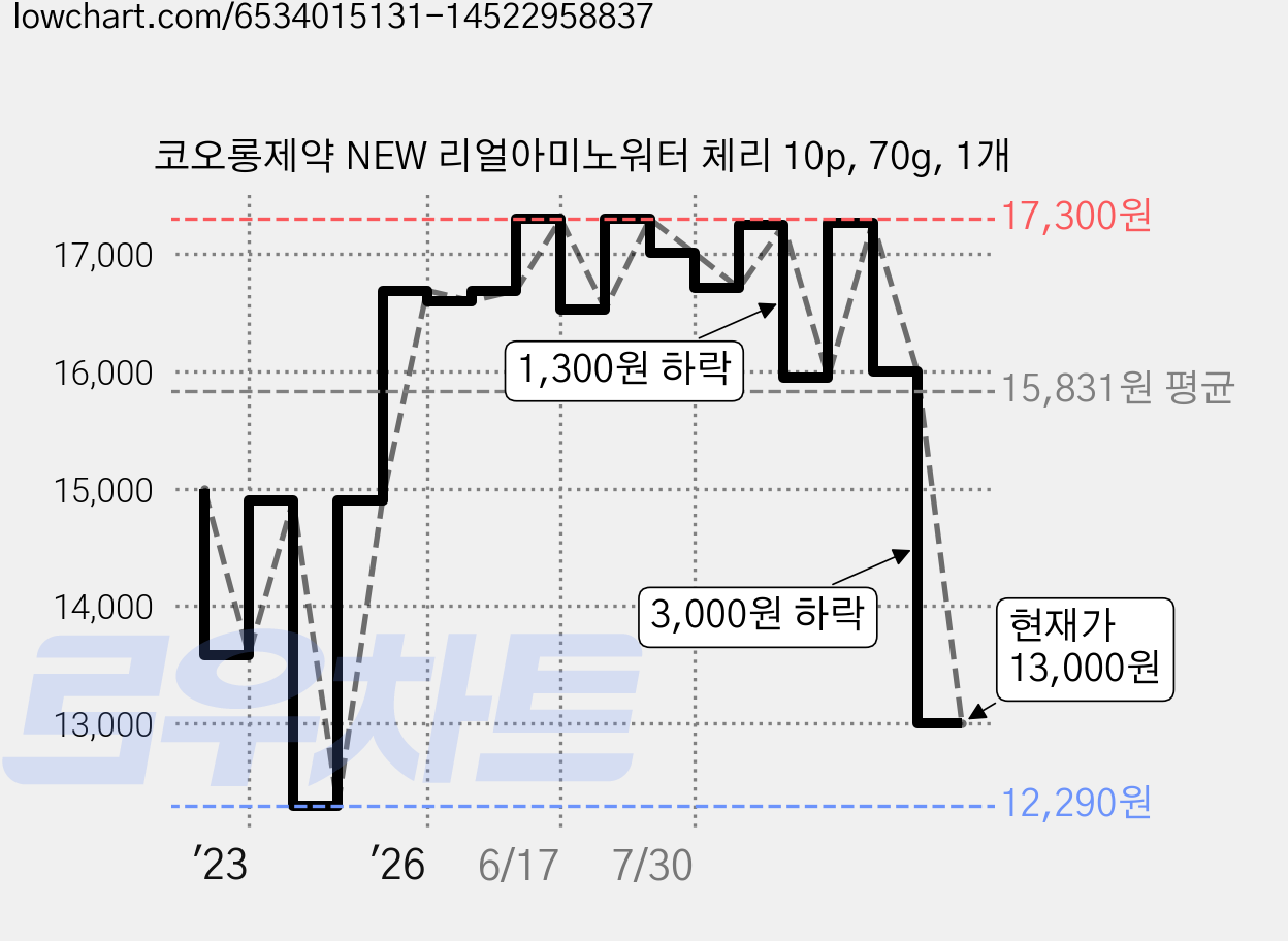 코오롱제약 NEW 리얼아미노워터 체리 10p, 70g, 1개 가격 변동 차트, 현재가 13,000원, 관측 최저가 12,290원