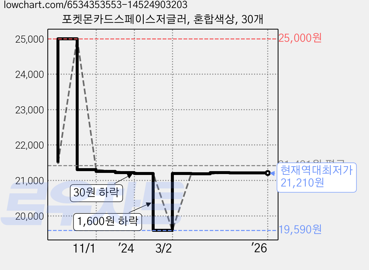 포켓몬카드스페이스저글러, 혼합색상, 30개 가격 변동 차트, 현재가 21,210원, 역대최저가