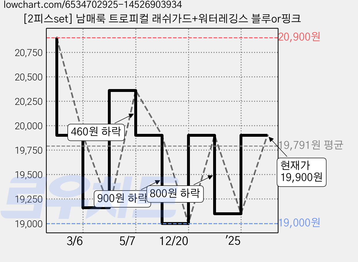 [2피스set] 남매룩 트로피컬 래쉬가드+워터레깅스 블루or핑크 가격 변동 차트, 현재가 19,900원, 관측 최저가 19,000원