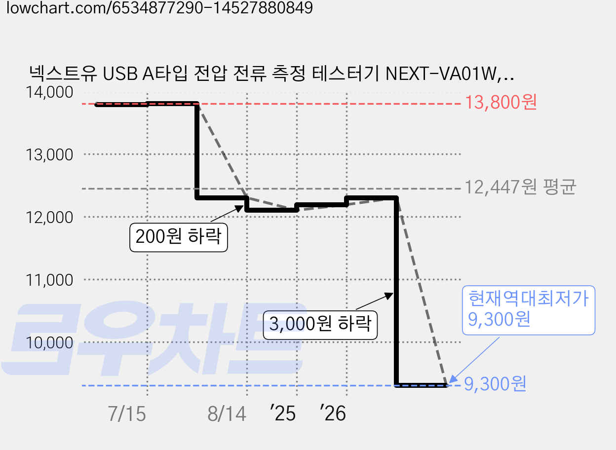 넥스트유 USB A타입 전압 전류 측정 테스터기 NEXT-VA01W, 1개 가격 변동 차트, 현재가 9,300원, 역대최저가
