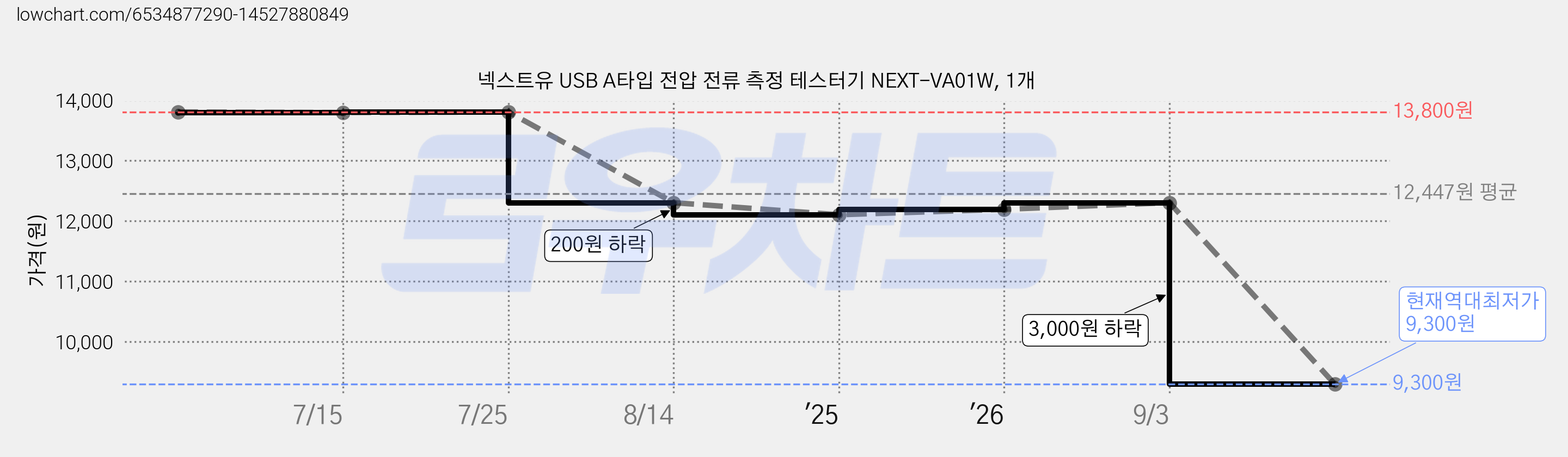 넥스트유 USB A타입 전압 전류 측정 테스터기 NEXT-VA01W, 1개 가격 변동 차트, 현재가 9,300원, 역대최저가