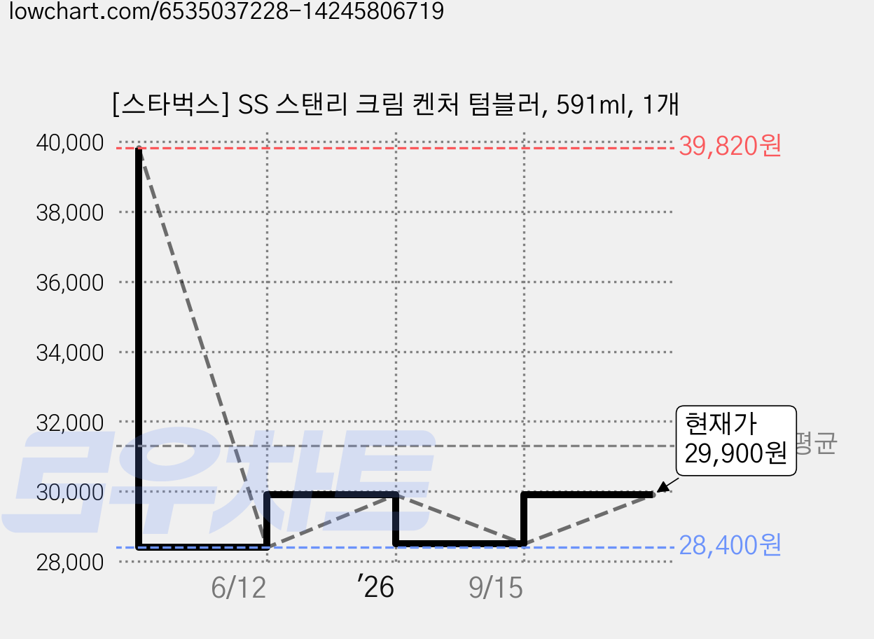 [스타벅스] SS 스탠리 크림 켄처 텀블러, 591ml, 1개 가격 변동 차트, 현재가 28,500원, 관측 최저가 28,400원