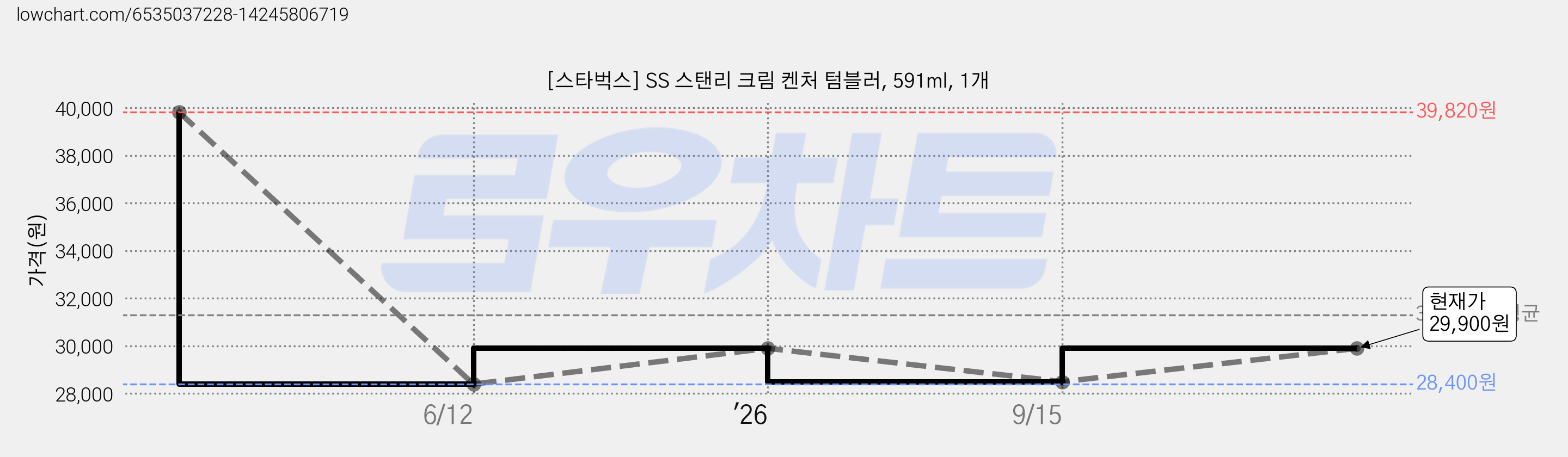 [스타벅스] SS 스탠리 크림 켄처 텀블러, 591ml, 1개 가격 변동 차트, 현재가 28,500원, 관측 최저가 28,400원