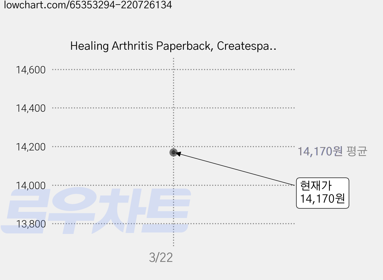 Healing Arthritis Paperback, Createspace Independent Publishing Platform 가격 변동 차트, 현재가 14,170원