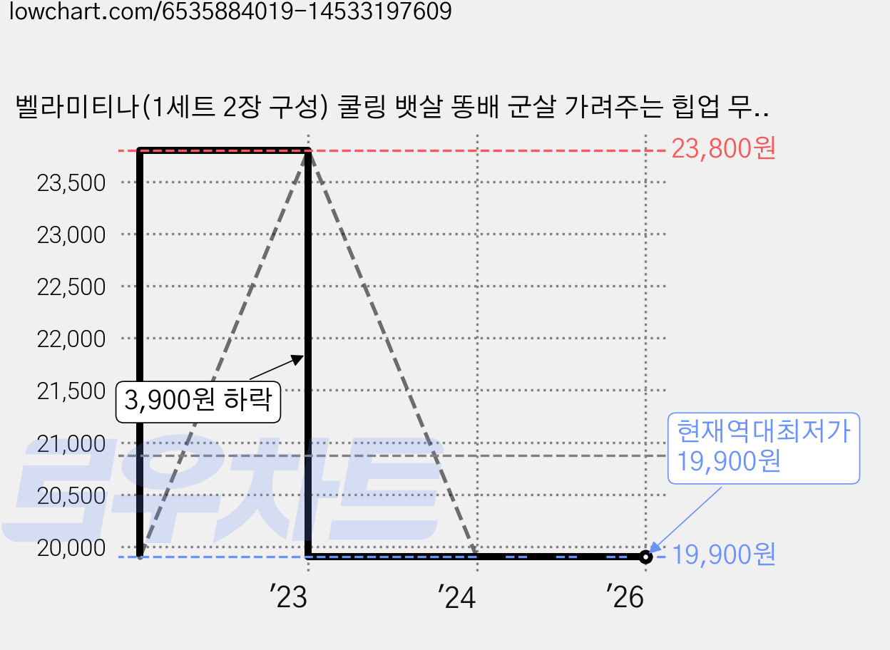 벨라미티나(1세트 2장 구성) 쿨링 뱃살 똥배 군살 가려주는 힙업 무봉제 사각 드로즈 보정 팬티 가격 변동 차트, 현재가 19,900원, 역대최저가