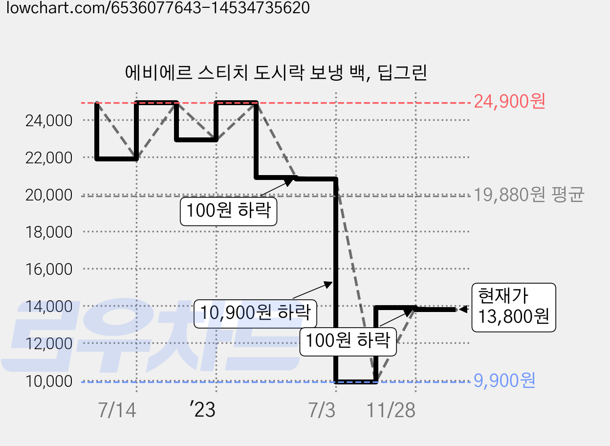 에비에르 스티치 도시락 보냉 백, 딥그린 가격 변동 차트, 현재가 13,800원, 관측 최저가 9,900원