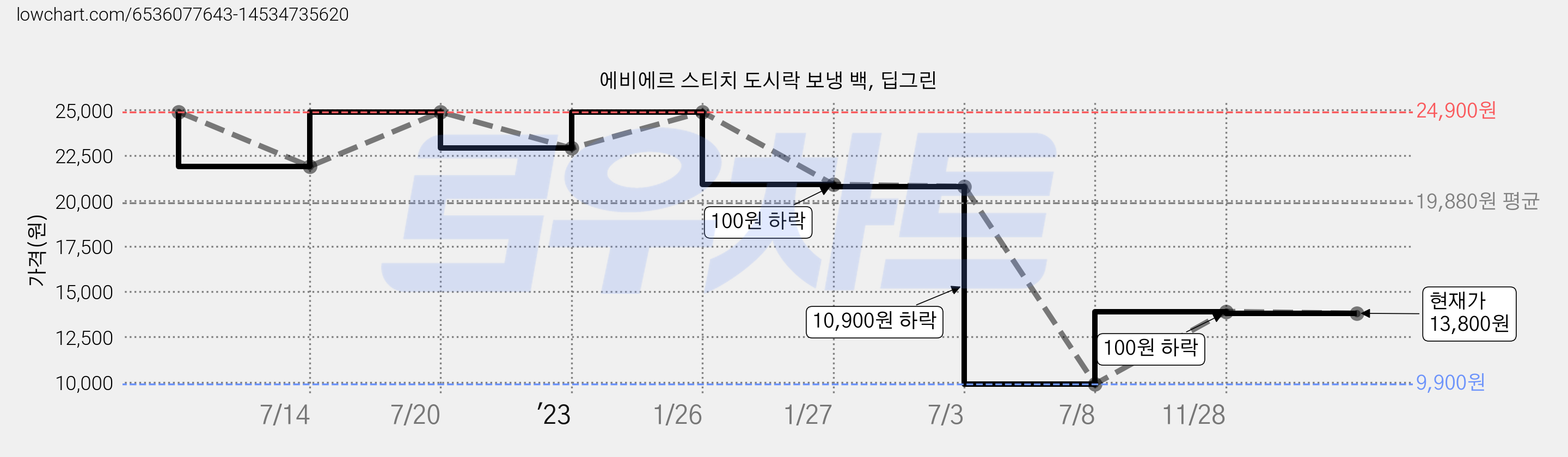 에비에르 스티치 도시락 보냉 백, 딥그린 가격 변동 차트, 현재가 13,800원, 관측 최저가 9,900원