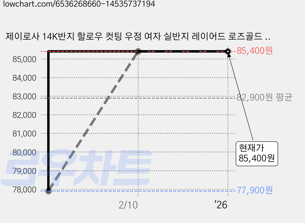 제이로사 14K반지 할로우 컷팅 우정 여자 실반지 레이어드 로즈골드 옐로우 가격 변동 차트, 현재가 85,400원, 역대최저가