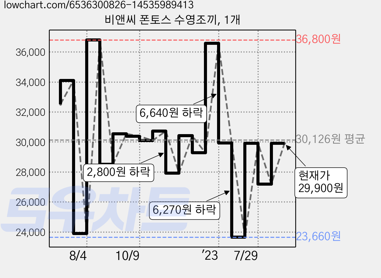 비앤씨 폰토스 수영조끼, 1개 가격 변동 차트, 현재가 29,900원, 관측 최저가 23,660원