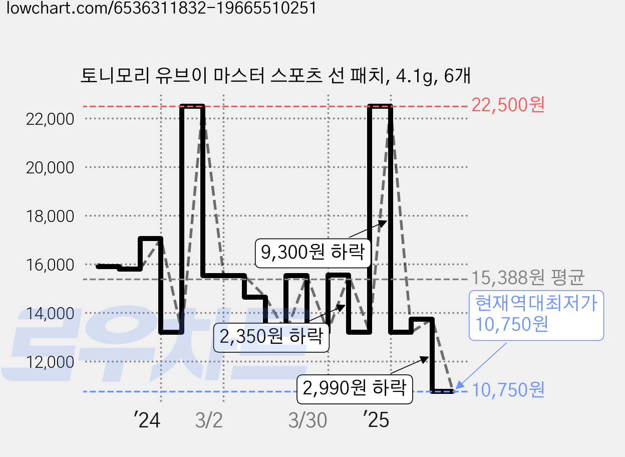 토니모리 유브이 마스터 스포츠 선 패치, 4.1g, 6개 가격 변동 차트, 현재가 10,750원, 역대최저가