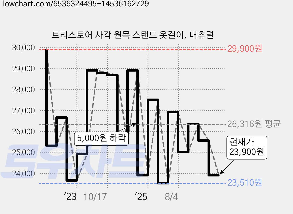 트리스토어 사각 원목 스탠드 옷걸이, 내츄럴 가격 변동 차트, 현재가 23,900원, 관측 최저가 23,510원