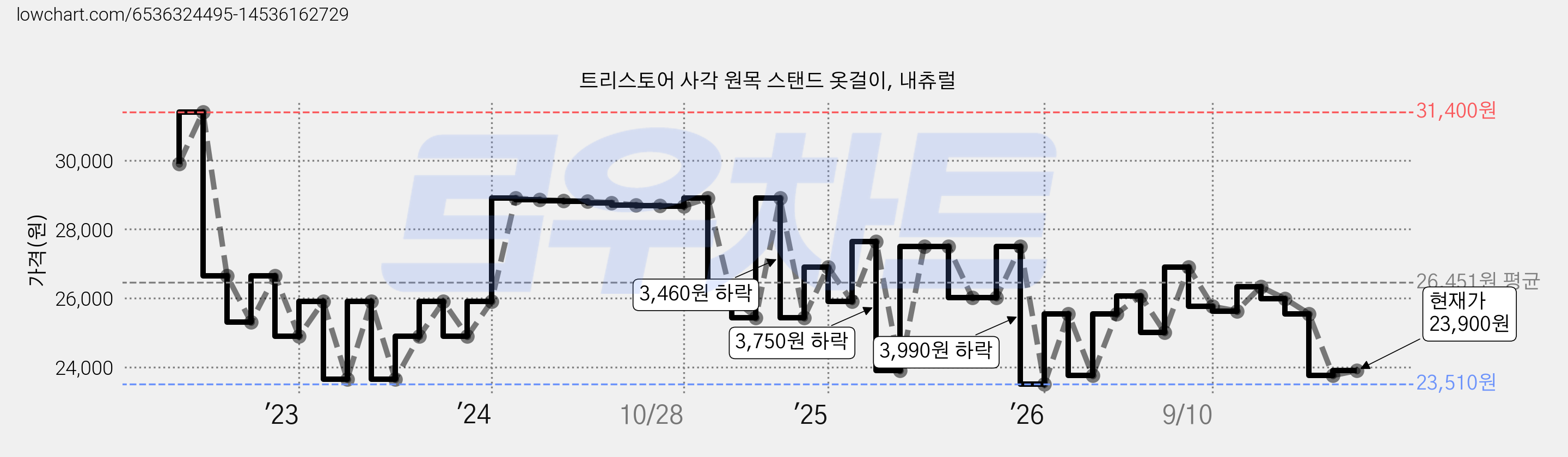 트리스토어 사각 원목 스탠드 옷걸이, 내츄럴 가격 변동 차트, 현재가 23,900원, 관측 최저가 23,510원