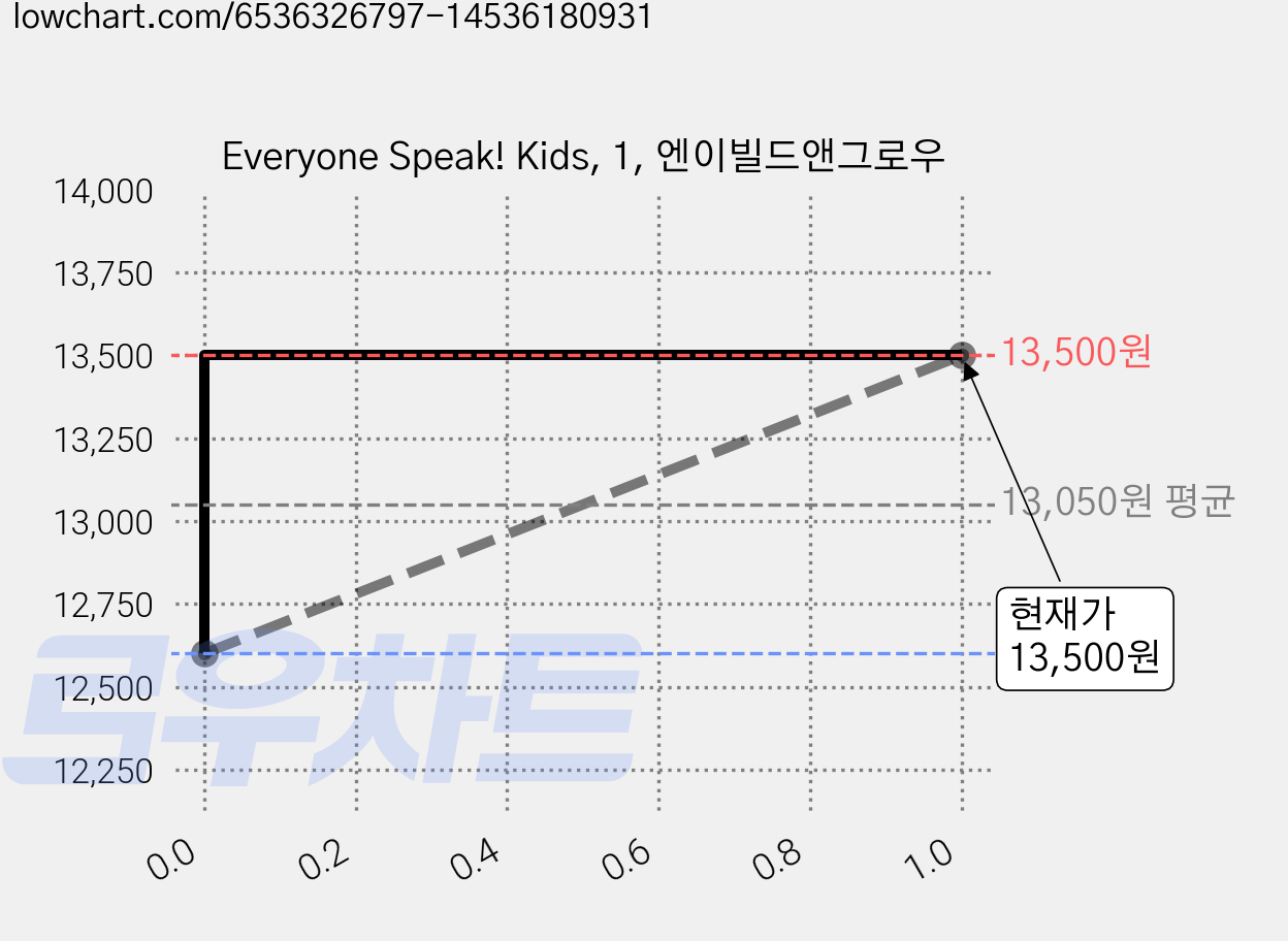 Everyone Speak! Kids, 1, 엔이빌드앤그로우 가격 변동 차트, 현재가 13,500원, 관측 최저가 12,600원