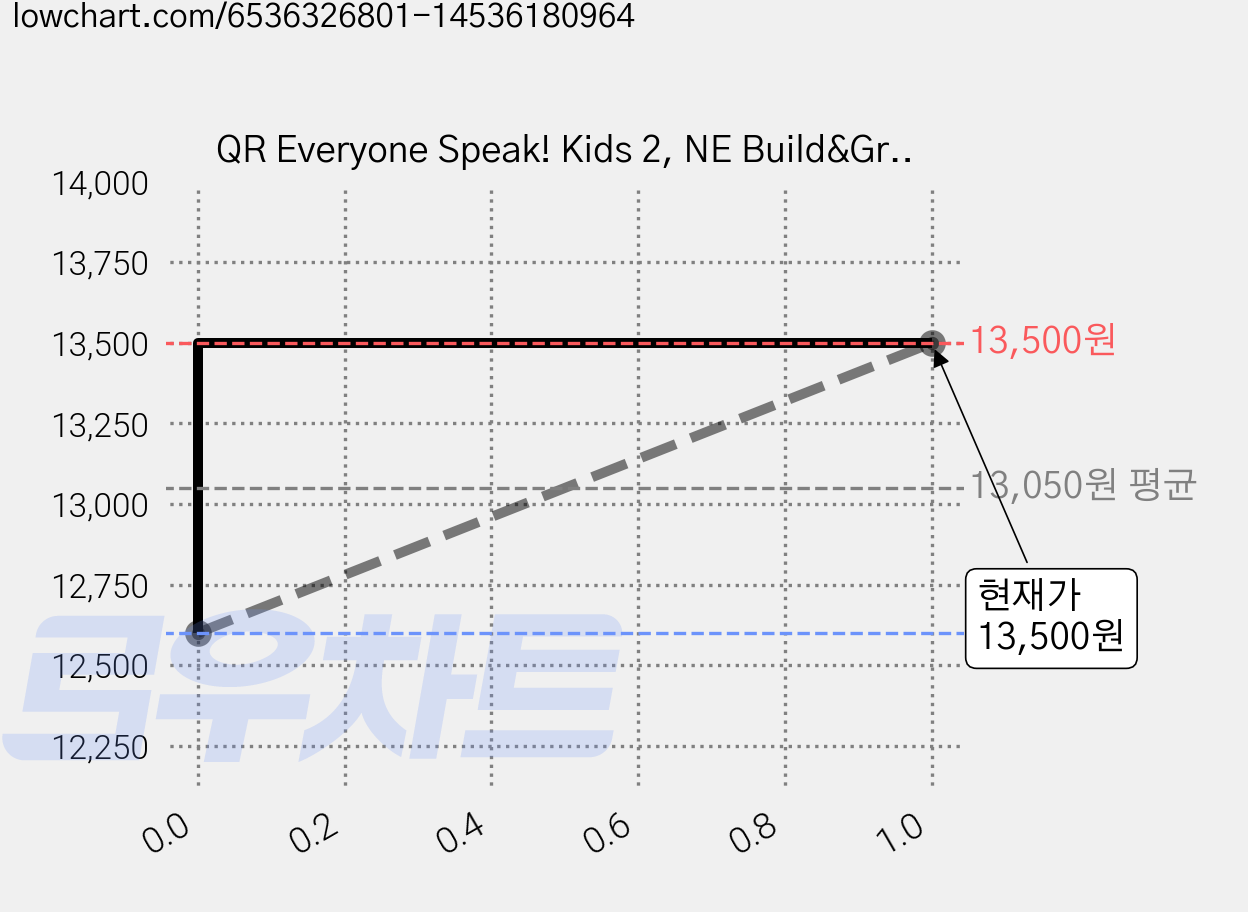 QR Everyone Speak! Kids 2, NE Build&Grow 가격 변동 차트, 현재가 13,500원, 관측 최저가 12,600원