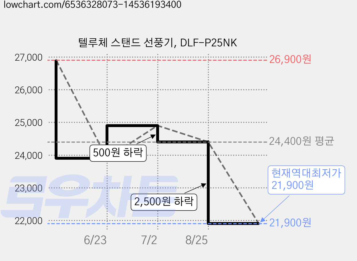 텔루체 스탠드 선풍기, DLF-P25NK 가격 변동 차트, 현재가 21,900원, 역대최저가