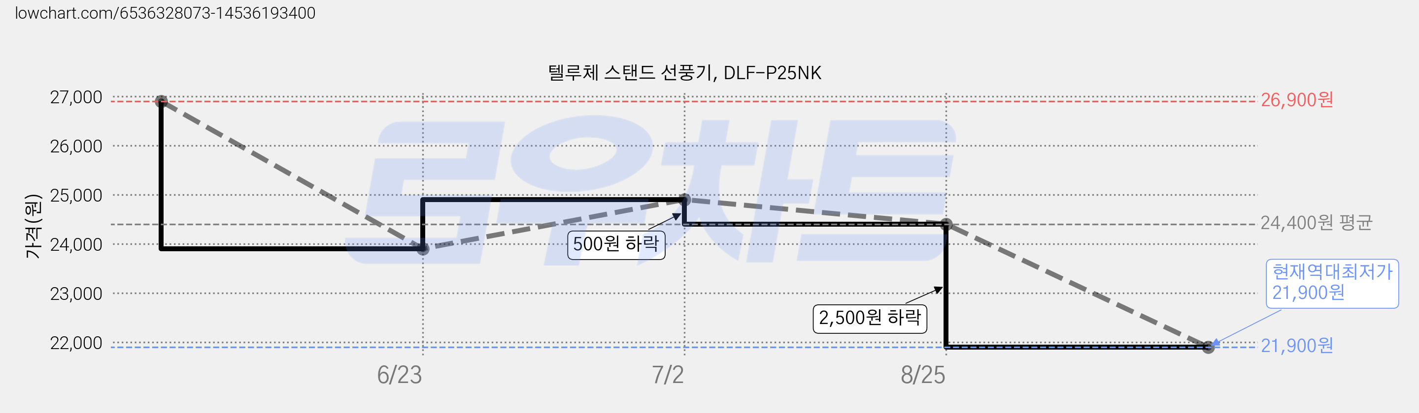 텔루체 스탠드 선풍기, DLF-P25NK 가격 변동 차트, 현재가 21,900원, 역대최저가