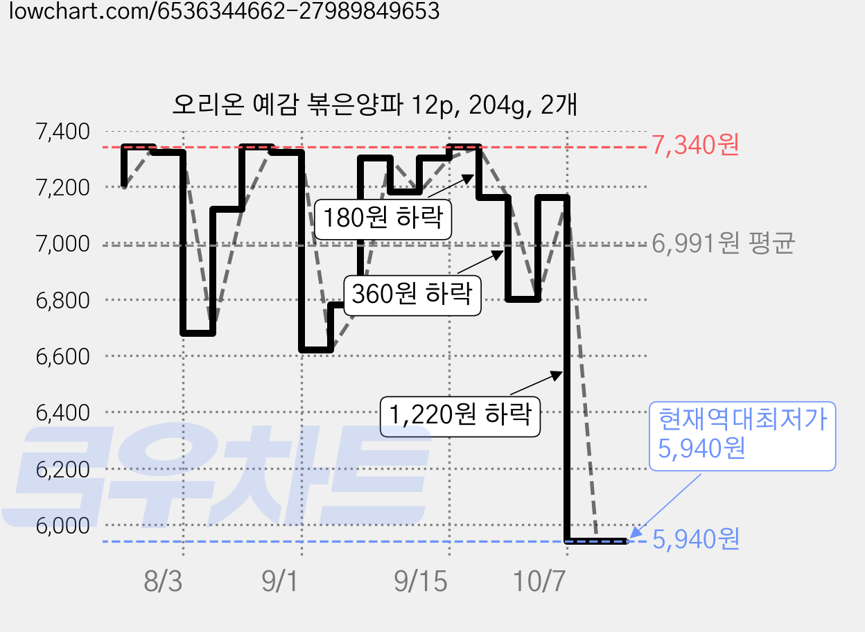 오리온 예감 볶은양파 12p, 204g, 2개 가격 변동 차트, 현재가 5,940원, 역대최저가
