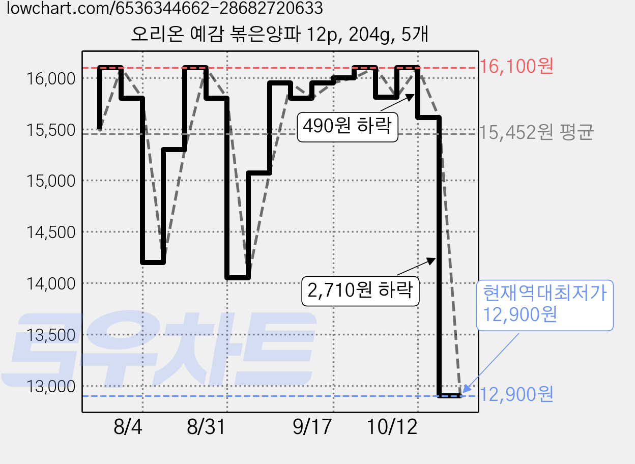 오리온 예감 볶은양파 12p, 204g, 5개 가격 변동 차트, 현재가 12,900원, 역대최저가