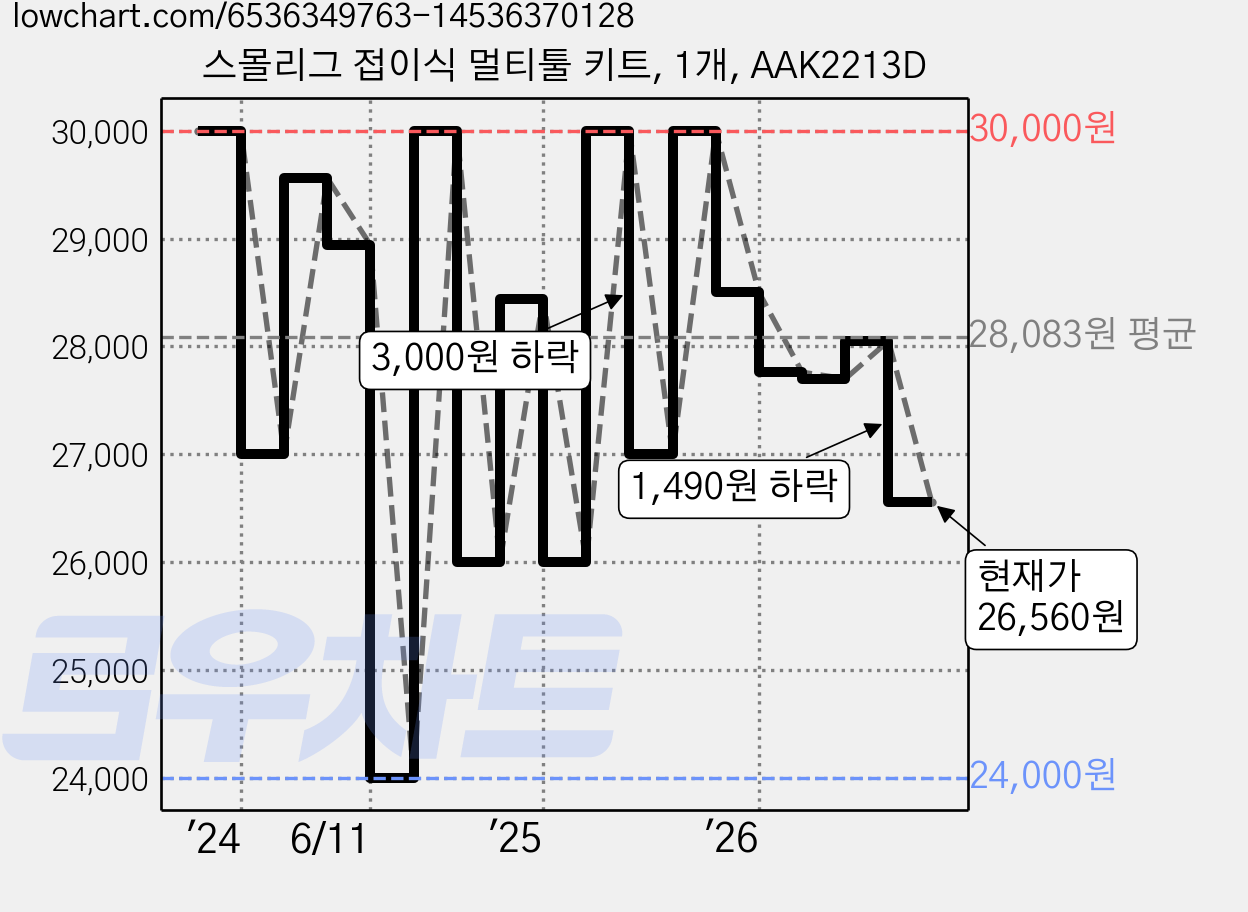 스몰리그 접이식 멀티툴 키트, 1개, AAK2213D 가격 변동 차트, 현재가 26,560원, 관측 최저가 24,000원
