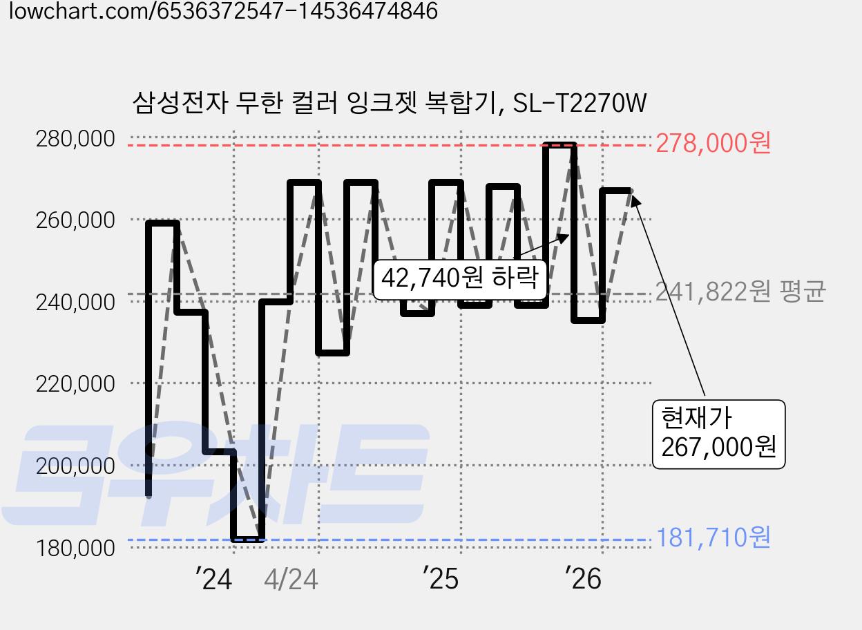 삼성전자 무한 컬러 잉크젯 복합기, SL-T2270W 가격 변동 차트, 현재가 267,000원, 관측 최저가 181,710원