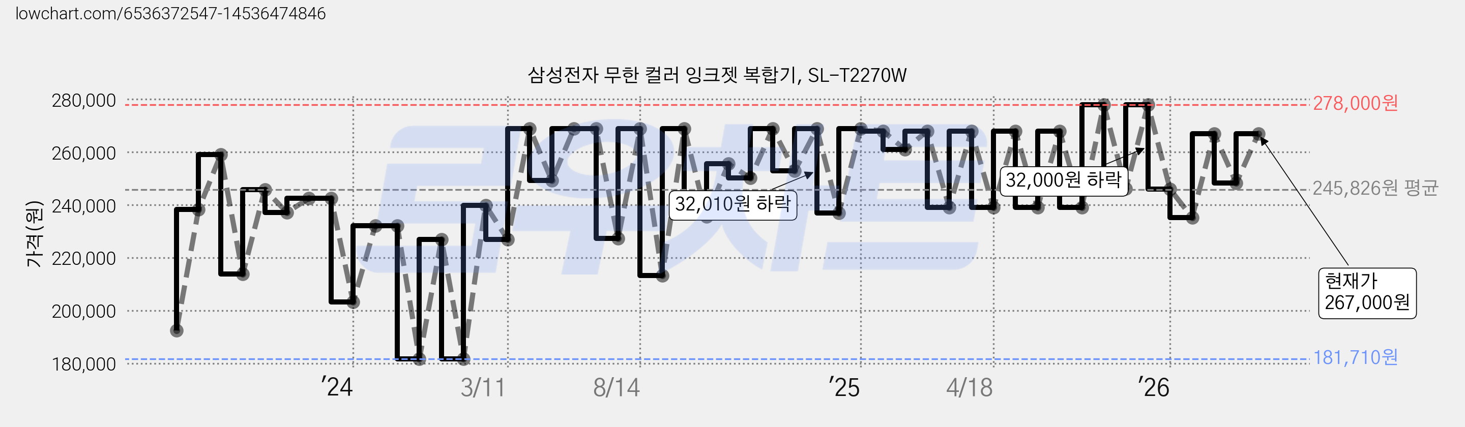 삼성전자 무한 컬러 잉크젯 복합기, SL-T2270W 가격 변동 차트, 현재가 267,000원, 관측 최저가 181,710원
