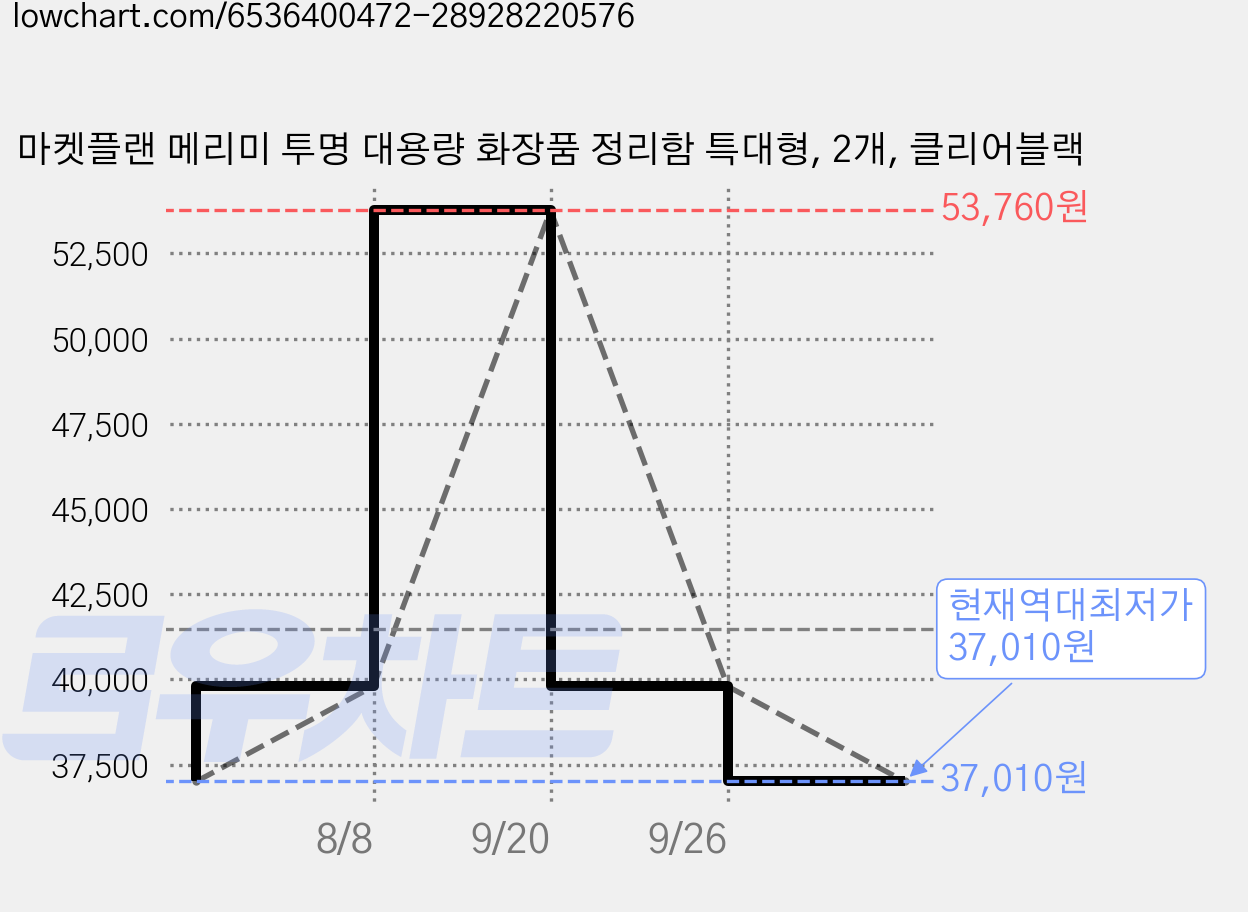 마켓플랜 메리미 투명 대용량 화장품 정리함 특대형, 2개, 클리어블랙 가격 변동 차트, 현재가 37,010원, 역대최저가