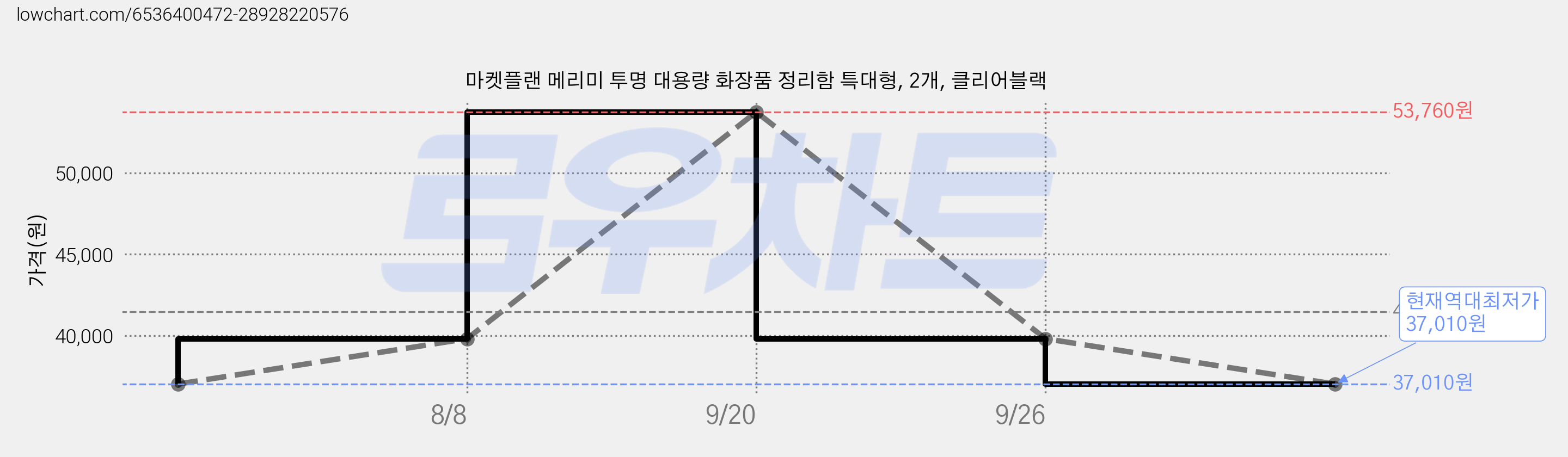 마켓플랜 메리미 투명 대용량 화장품 정리함 특대형, 2개, 클리어블랙 가격 변동 차트, 현재가 37,010원, 역대최저가
