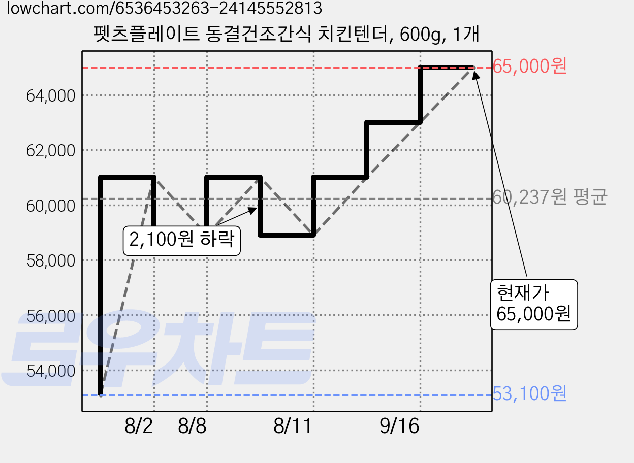 펫츠플레이트 동결건조간식 치킨텐더, 600g, 1개 가격 변동 차트, 현재가 65,000원, 관측 최저가 53,100원