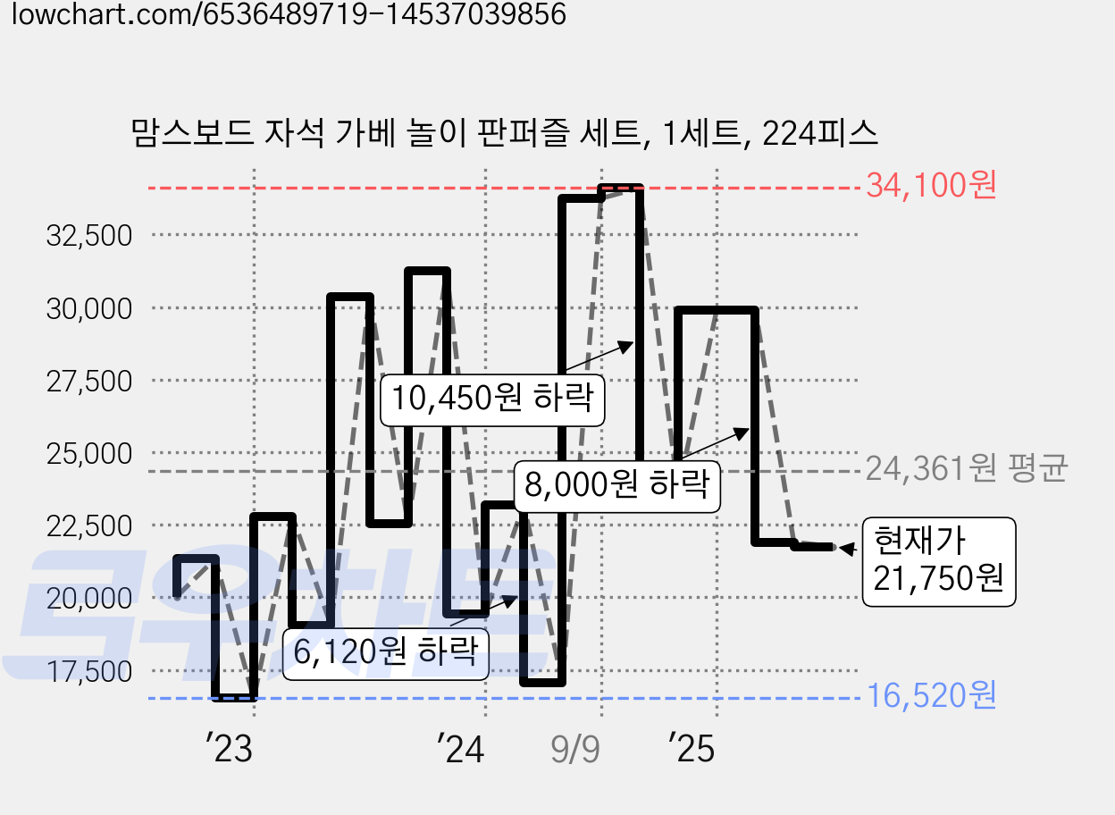맘스보드 자석 가베 놀이 판퍼즐 세트, 1세트, 224피스 가격 변동 차트, 현재가 21,750원, 관측 최저가 16,040원