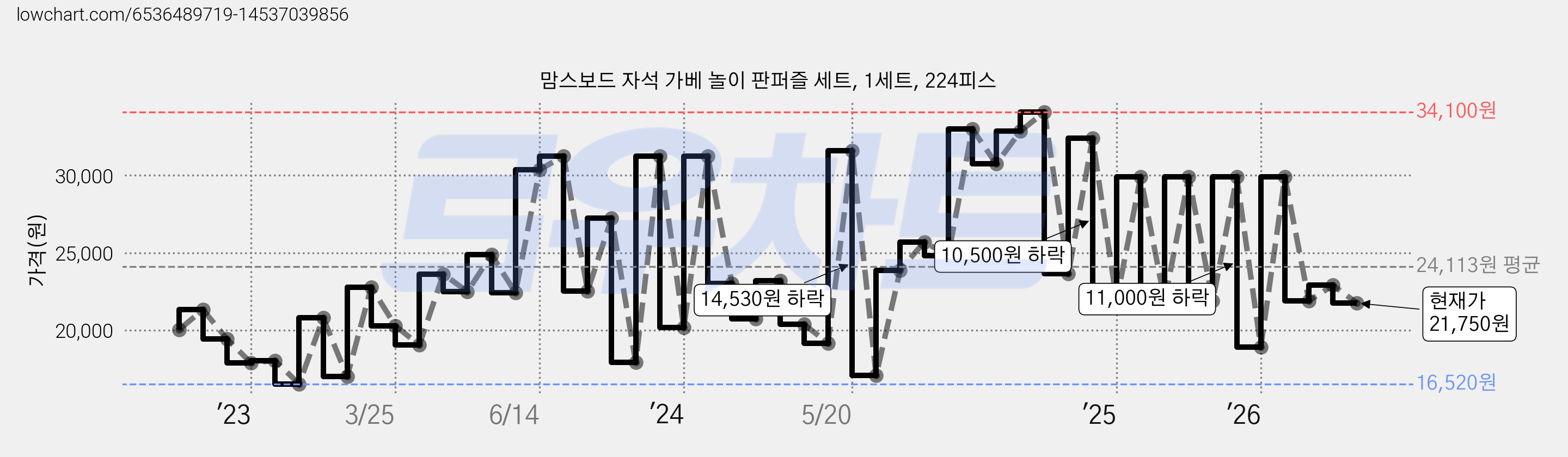 맘스보드 자석 가베 놀이 판퍼즐 세트, 1세트, 224피스 가격 변동 차트, 현재가 21,750원, 관측 최저가 16,040원