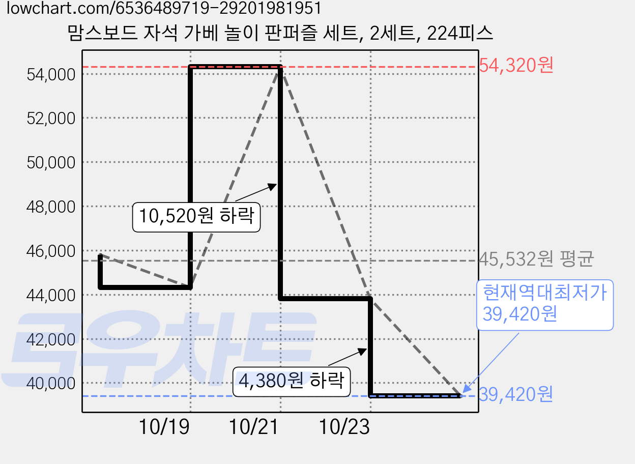 맘스보드 자석 가베 놀이 판퍼즐 세트, 2세트, 224피스 가격 변동 차트, 현재가 39,420원, 역대최저가