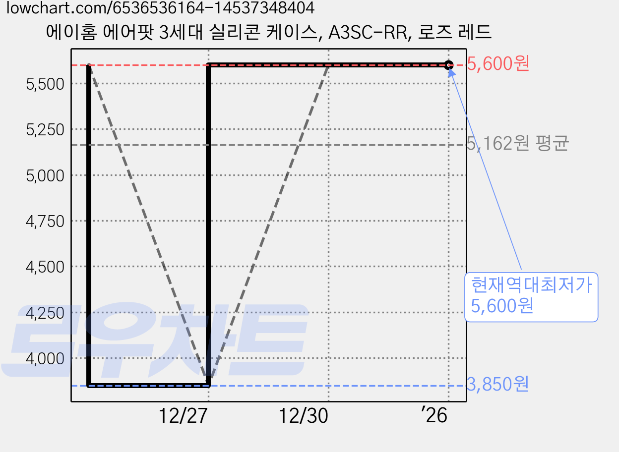 에이홈 에어팟 3세대 실리콘 케이스, A3SC-RR, 로즈 레드 가격 변동 차트, 현재가 5,600원, 역대최저가