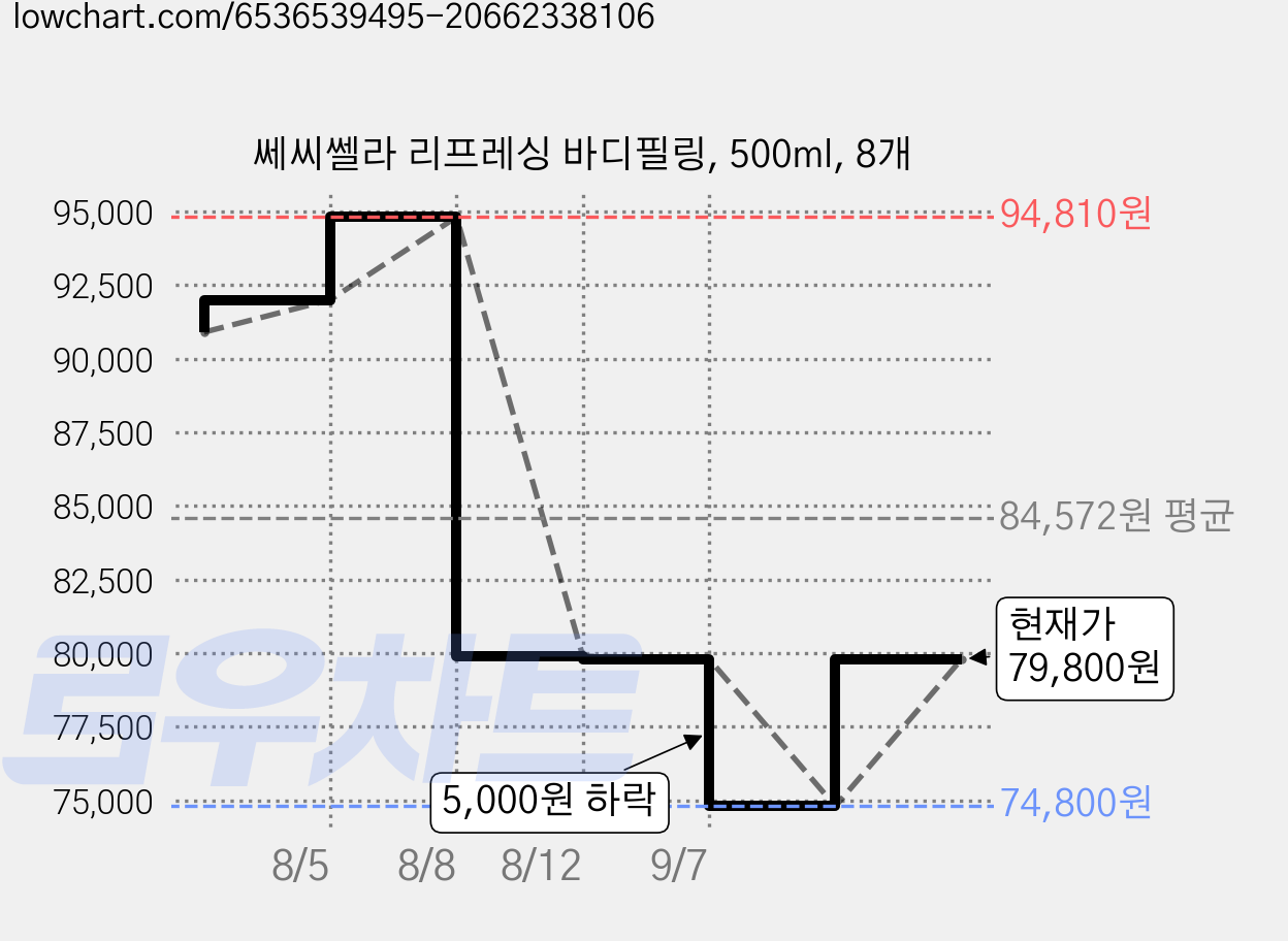 쎄씨쎌라 리프레싱 바디필링, 500ml, 8개 가격 변동 차트, 현재가 79,800원, 관측 최저가 74,800원