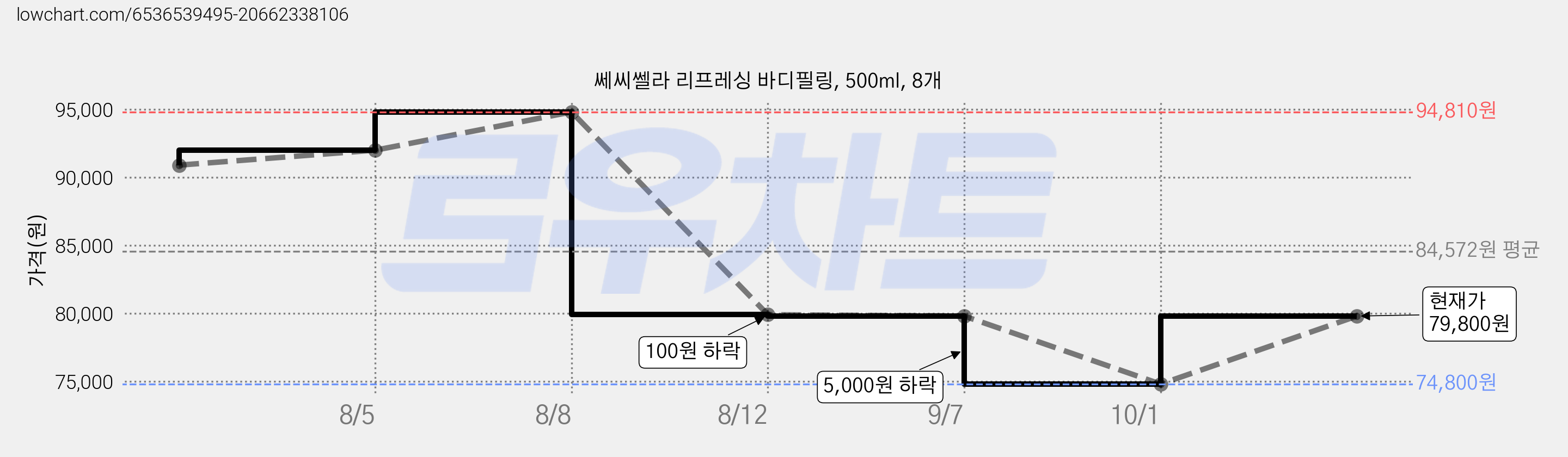 쎄씨쎌라 리프레싱 바디필링, 500ml, 8개 가격 변동 차트, 현재가 79,800원, 관측 최저가 74,800원