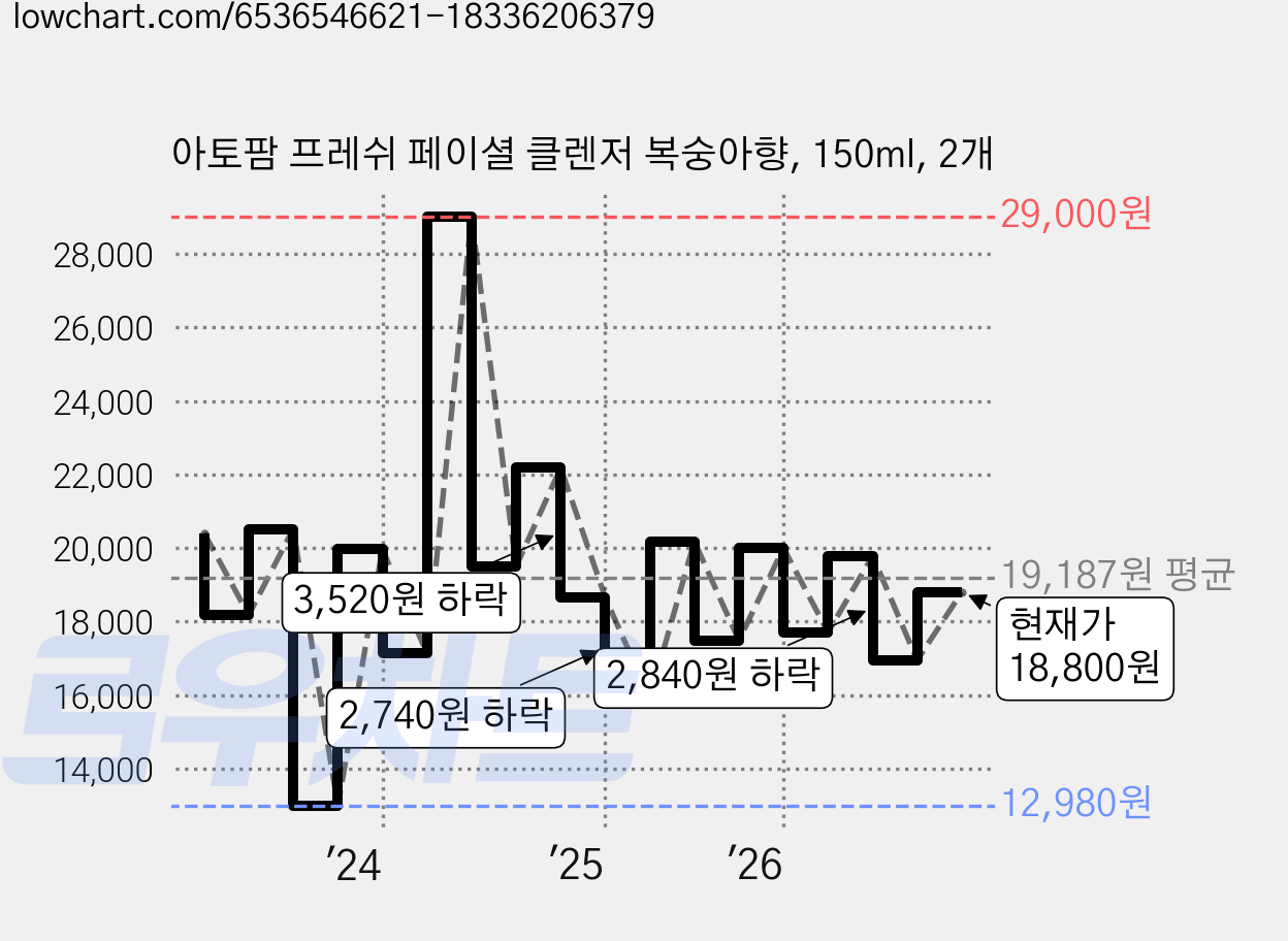 아토팜 프레쉬 페이셜 클렌저 복숭아향, 150ml, 2개 가격 변동 차트, 현재가 18,800원, 관측 최저가 12,980원