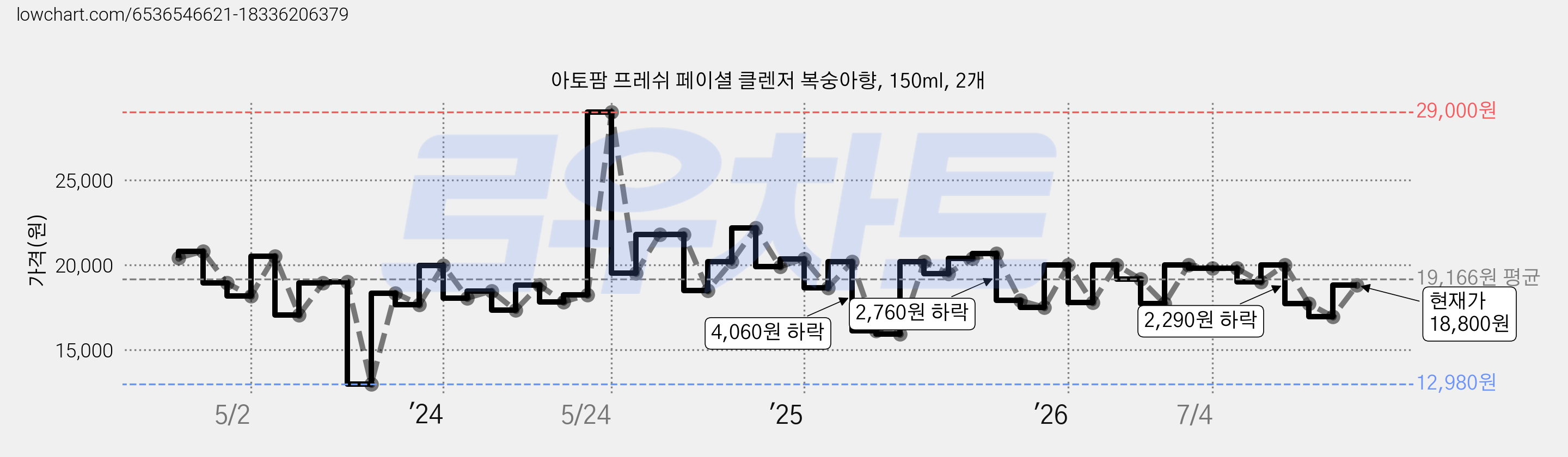아토팜 프레쉬 페이셜 클렌저 복숭아향, 150ml, 2개 가격 변동 차트, 현재가 18,800원, 관측 최저가 12,980원