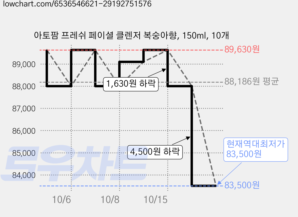 아토팜 프레쉬 페이셜 클렌저 복숭아향, 150ml, 10개 가격 변동 차트, 현재가 83,500원, 역대최저가