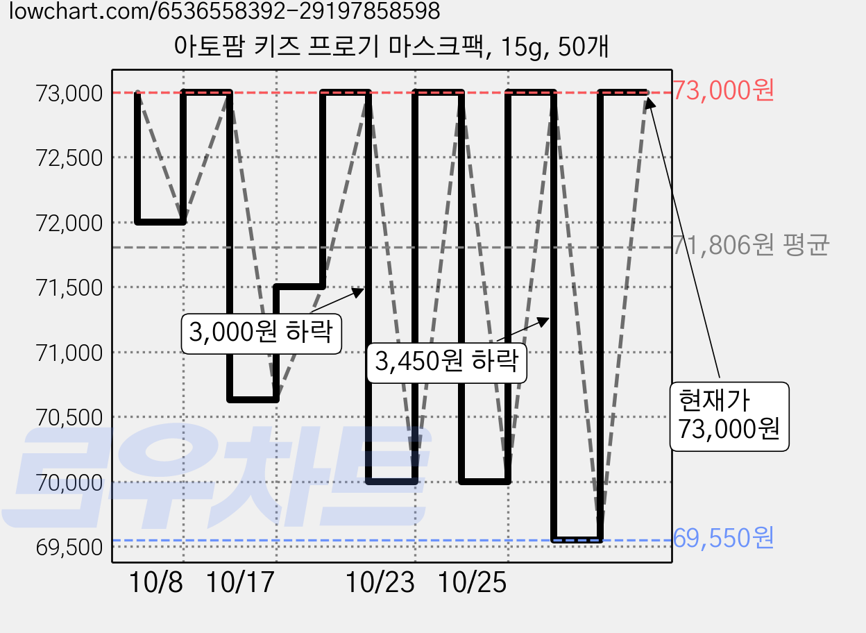 아토팜 키즈 프로기 마스크팩, 15g, 50개 가격 변동 차트, 현재가 73,000원, 관측 최저가 69,550원