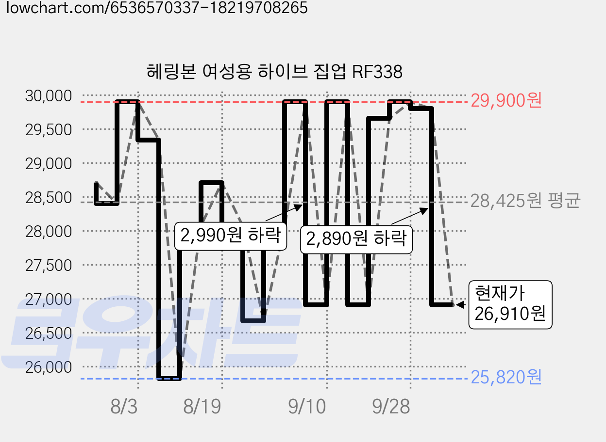 헤링본 여성용 하이브 집업 RF338 가격 변동 차트, 현재가 26,910원, 관측 최저가 25,820원