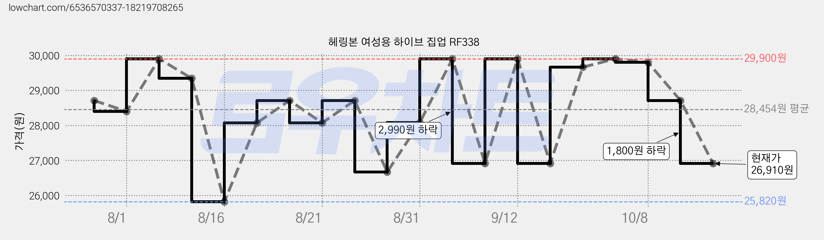 헤링본 여성용 하이브 집업 RF338 가격 변동 차트, 현재가 26,910원, 관측 최저가 25,820원